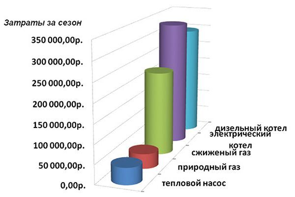 Тепловые насосы являются самым экономным способом обогрева Отопление с помощью теплового насоса экономически выгодно
